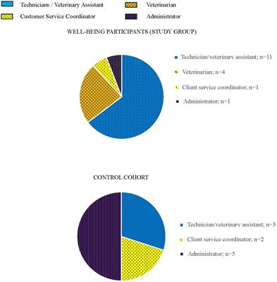 The positive impact of daily well-being practices on individual veterinary professionals’ professional quality of life self-assessment scores within an emergency and specialty hospital